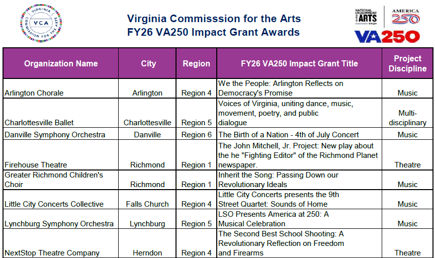Screenshot Of FY26 VA250 Grant Awards